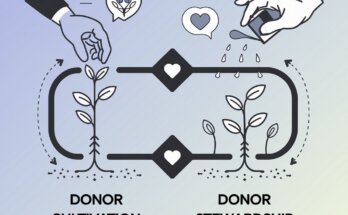 What is Donor Relations in Nonprofit Organizations